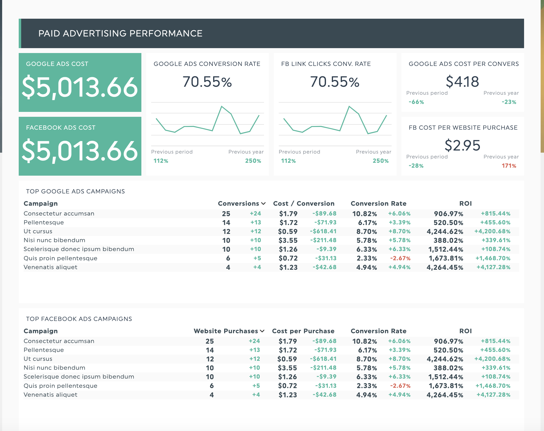 paid ads performance