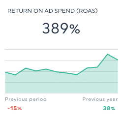 Return on Ad Spend (ROAS) facebook ads