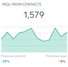 MQL : Marketing-qualified Leads