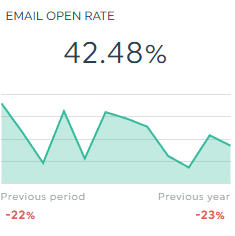 Email open rate