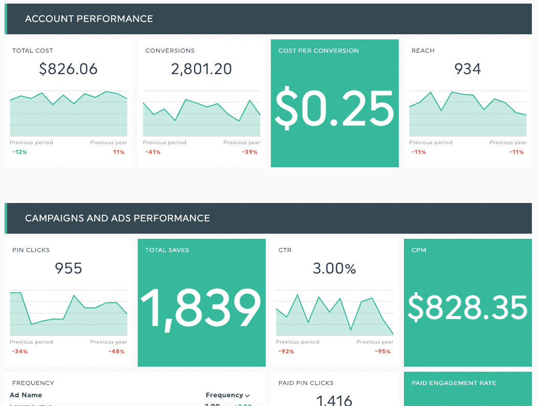 Pinterest Ads Report Template