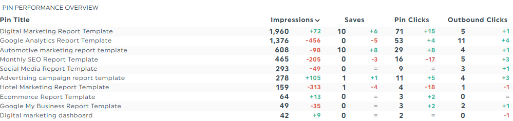 Pin Performance Overview