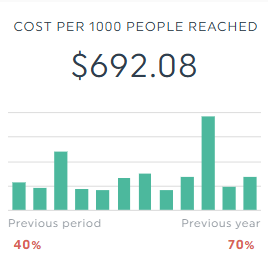 Linkedin CPA metrics