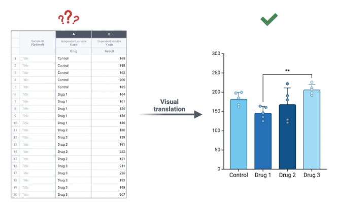 Table of drug test results visually translated into a bar chart comparing control, Drug 1, Drug 2, and Drug 3 outcomes.