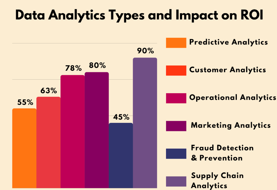 Bar chart showing ROI impact: Supply Chain 90%, Operational 80%, Customer 63%, Predictive 55%, Marketing 78%, Fraud 45%.